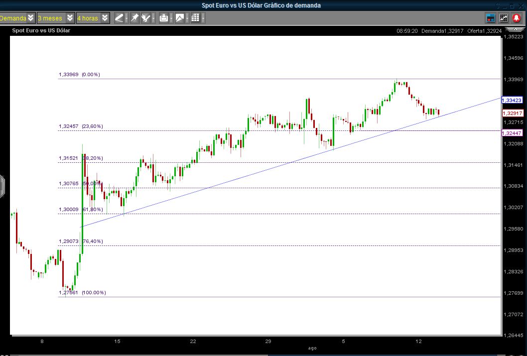 Estrategia intradia forex